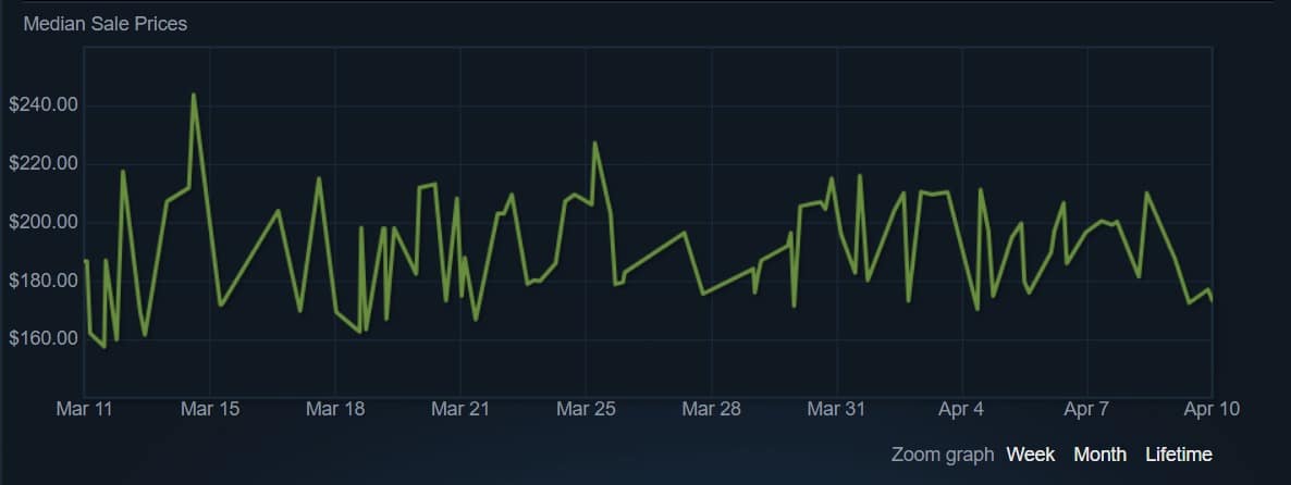 CS:SO Skin median sales price over time chart