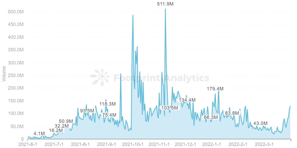 Footprint Analytics - GameFi of Volume Trend