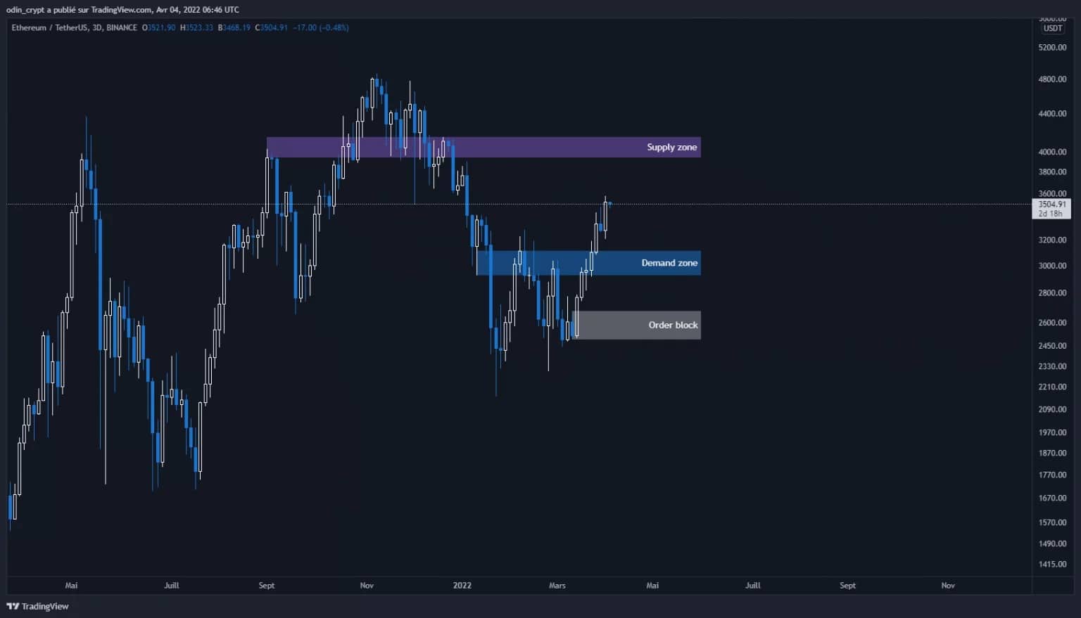 3D analýza éteru (ETH)