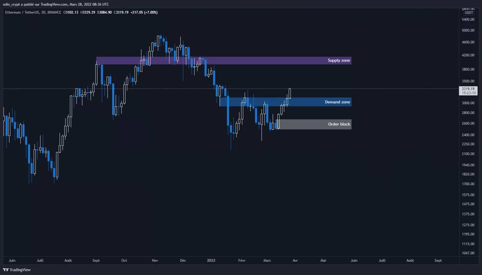 Етер (ETH) 3D анализ