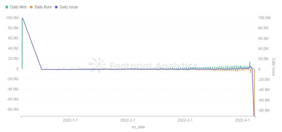 Footprint Analytics - SEA Daily Mint & Burn
