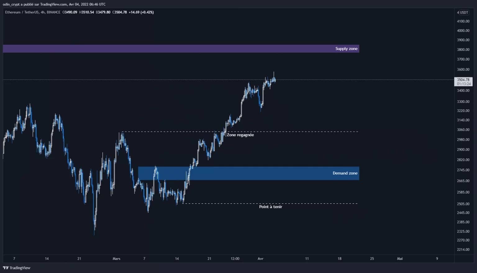 Analýza éteru (ETH) za 4h