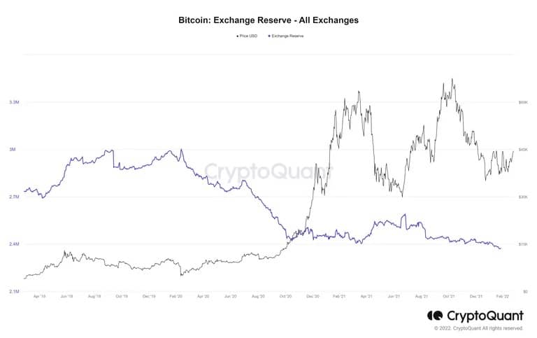 Rezerwy Bitcoinów na giełdach kryptowalutowych są niskie we wszystkich krajach. (Źródło: CryptoQuant)