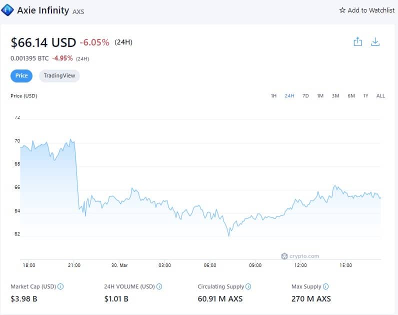 Axie Infinity Price - March 30th, 2022 (Source: Crypto.com)