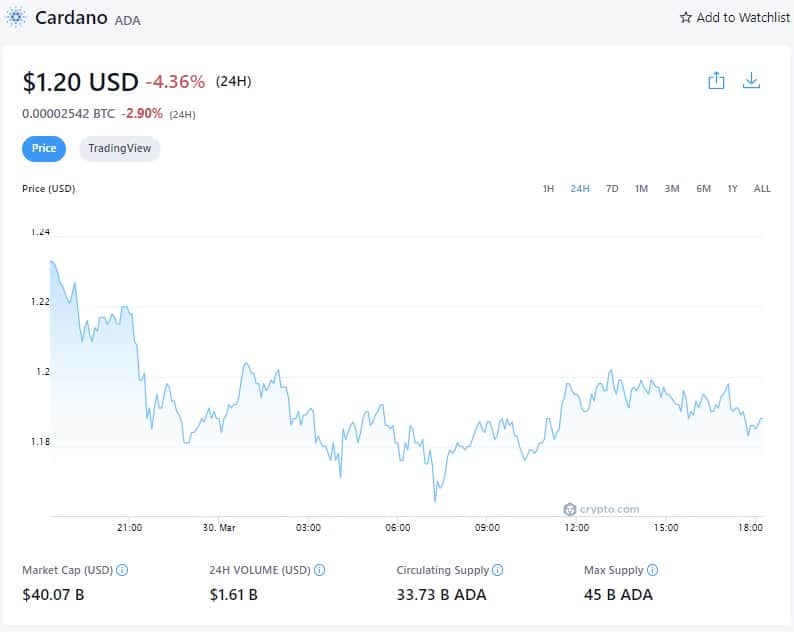 Cardano Price - March 30th, 2022 (Source: Crypto.com)