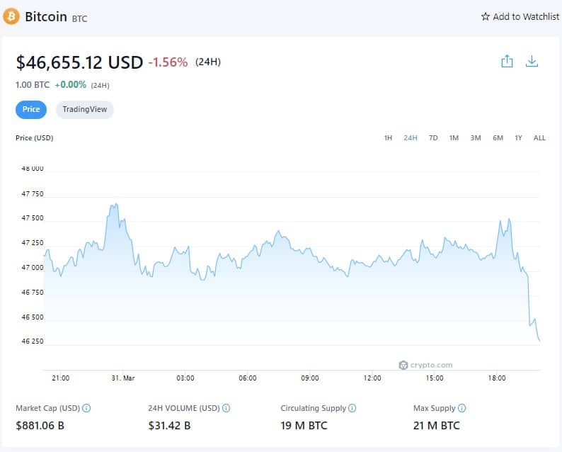比特币价格-2022年3月31日(来源:Crypto.com)