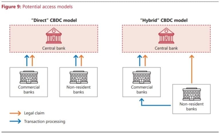 Potenziali modelli di accesso (via bis.org)