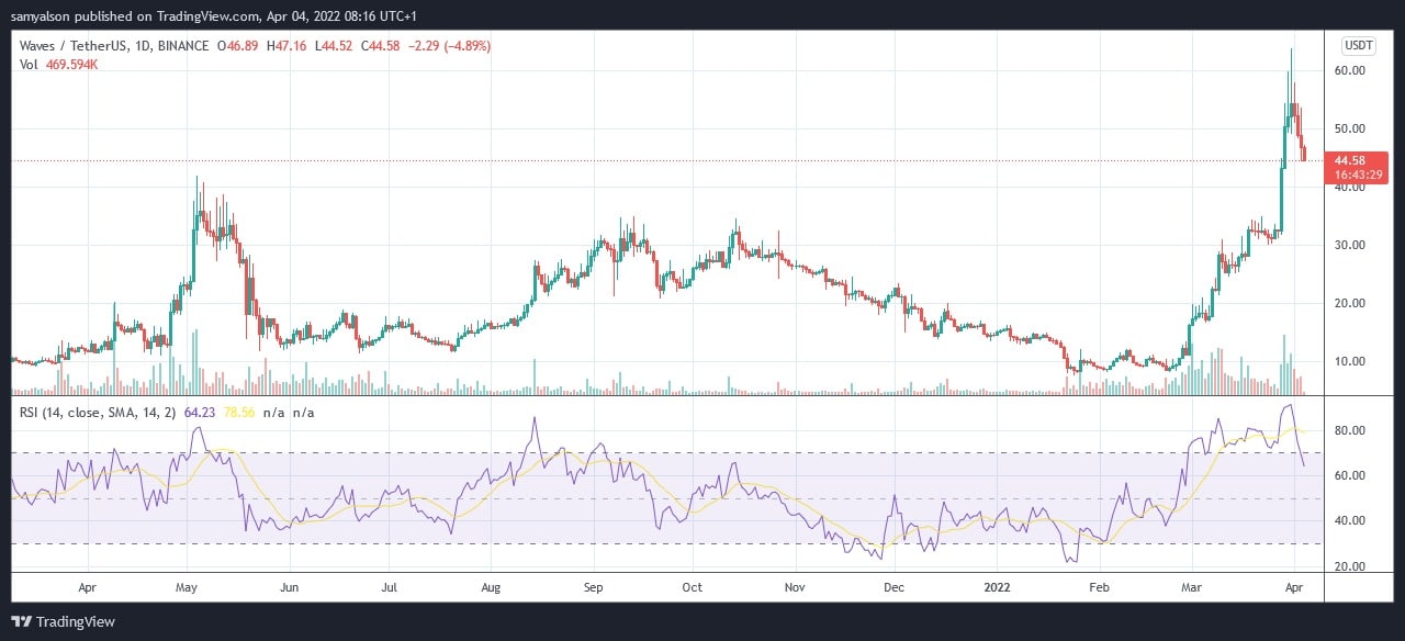 (Zdroj: WAVESUSDT na TradingView.com)