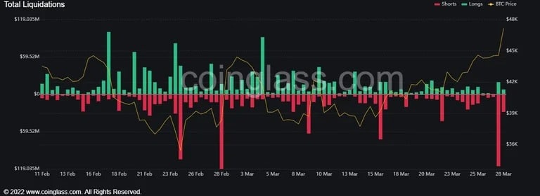 Long en short gegevens voor Bitcoin over de afgelopen 12 uur. (Bron: CoinGlass)