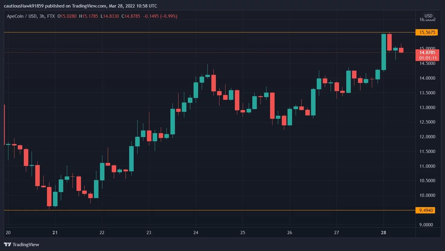 APE price performance for the week