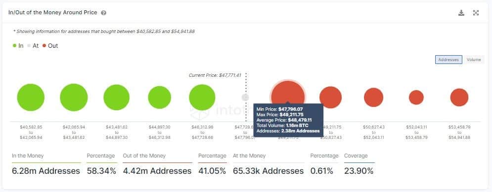 Вътре/вън от цената на парите наоколо (IOMAP). Снимка от IntoTheBlock.