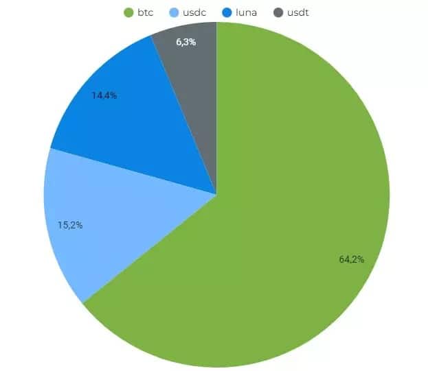 Terra's reservefonds verdeling