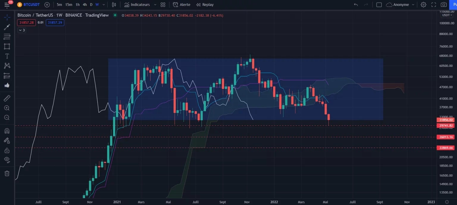 Obrázek 1: Týdenní cenový graf Bitcoinu