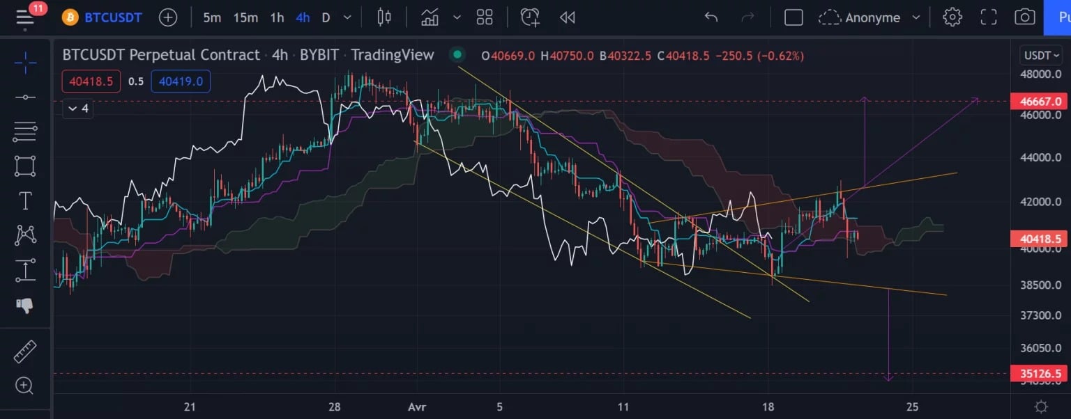 Figura 1: El gráfico de Bitcoin (h4)