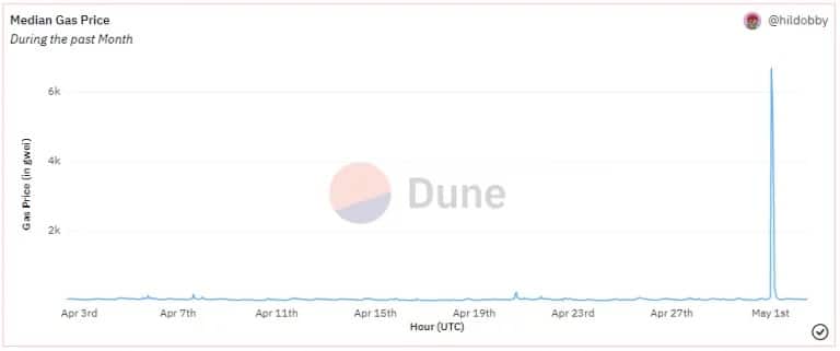Gemiddelde transactiekosten op Ethereum, periode van 30 dagen