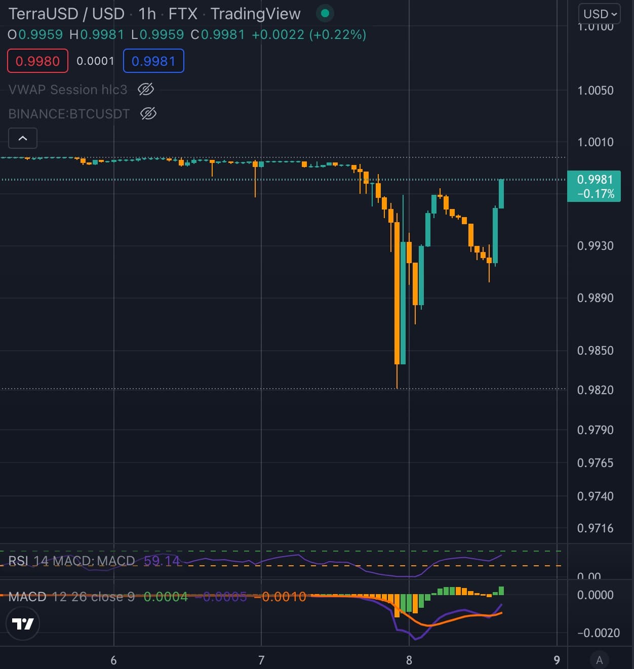 Fonte: LUNAUSD Trading Pair via TradingView