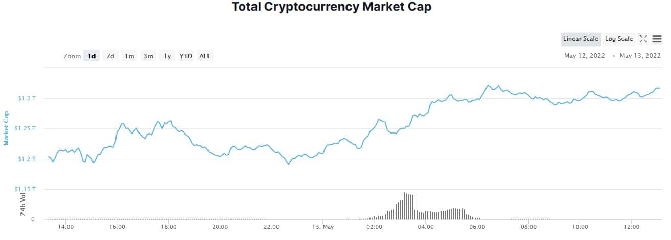 Zdroj: CoinMarketCap.com