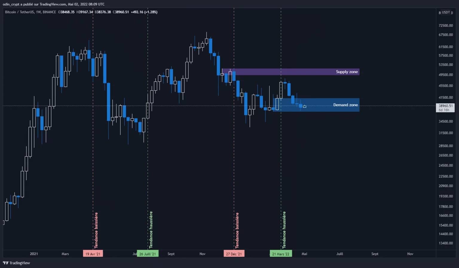 Анализ биткоина (BTC) в 1W