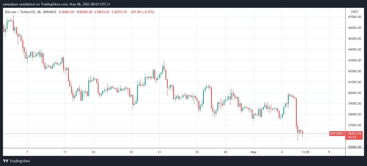 出典はこちら。BTCUSDT on TradingView.com