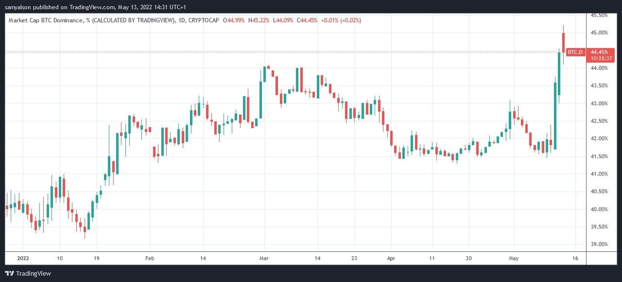 Zdroj: BTC.D na TradingView.com