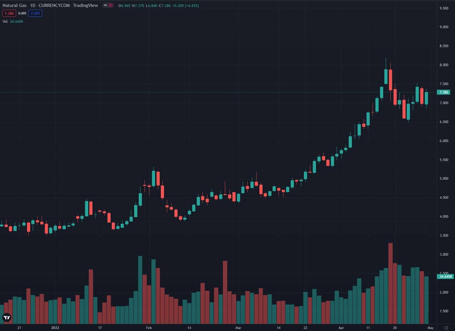 来源。TradingView