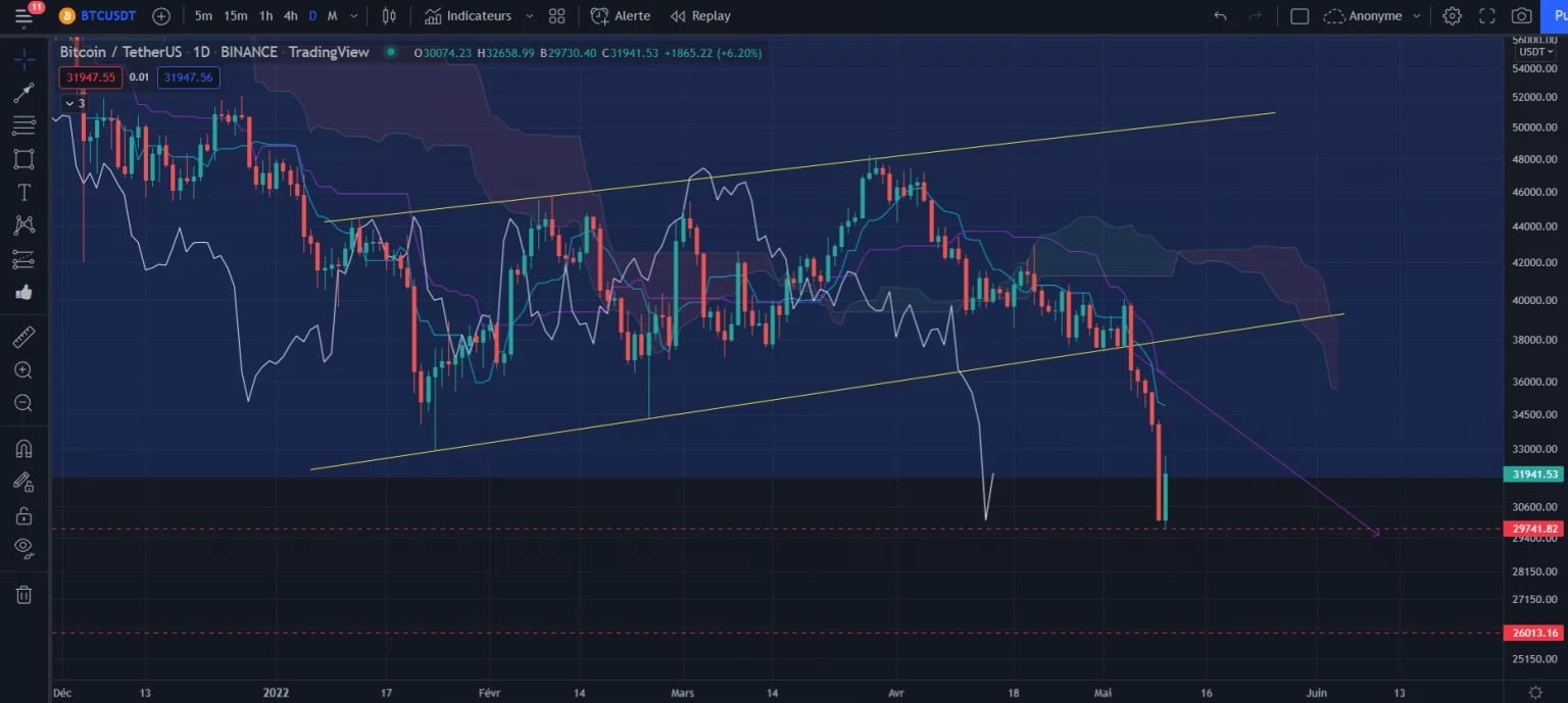 Obrázek 2: Denní graf ceny bitcoinu