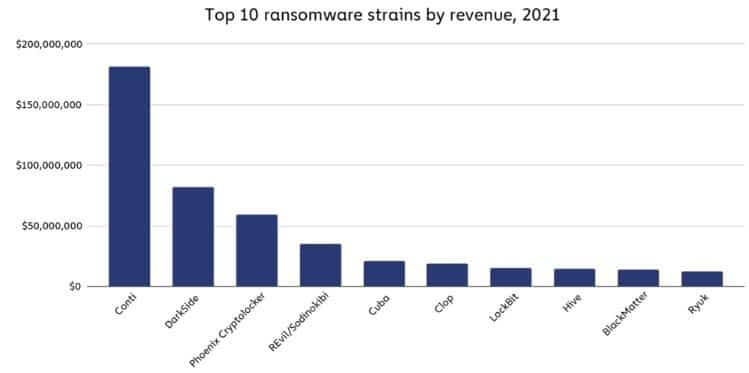 Top 10 kmenů příjmů z ransomwaru (prostřednictvím Chainalysis)