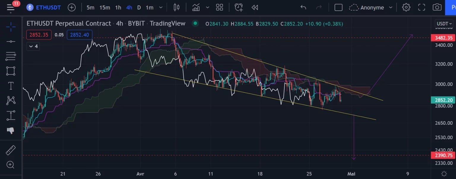 Figure 2: Ether (ETH) price chart at h4
