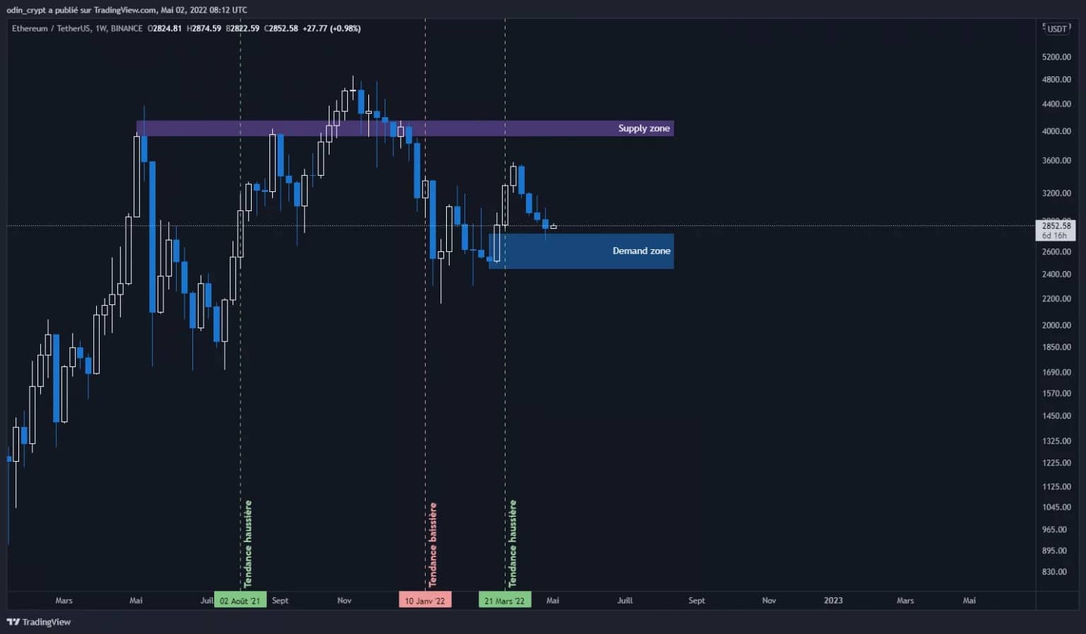 Анализ эфира (ETH) в 1W