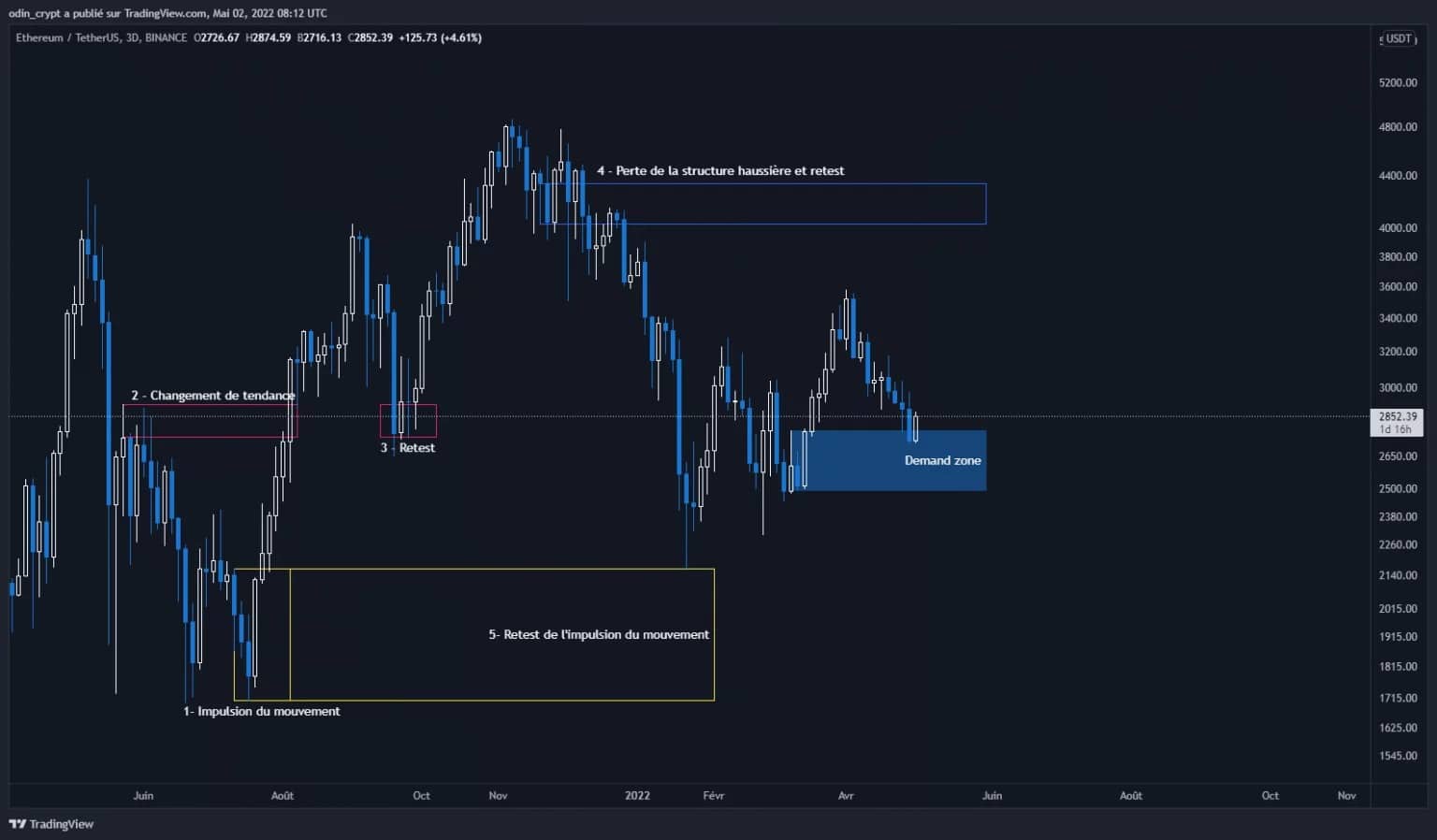 Эфир (ETH) 3D анализ