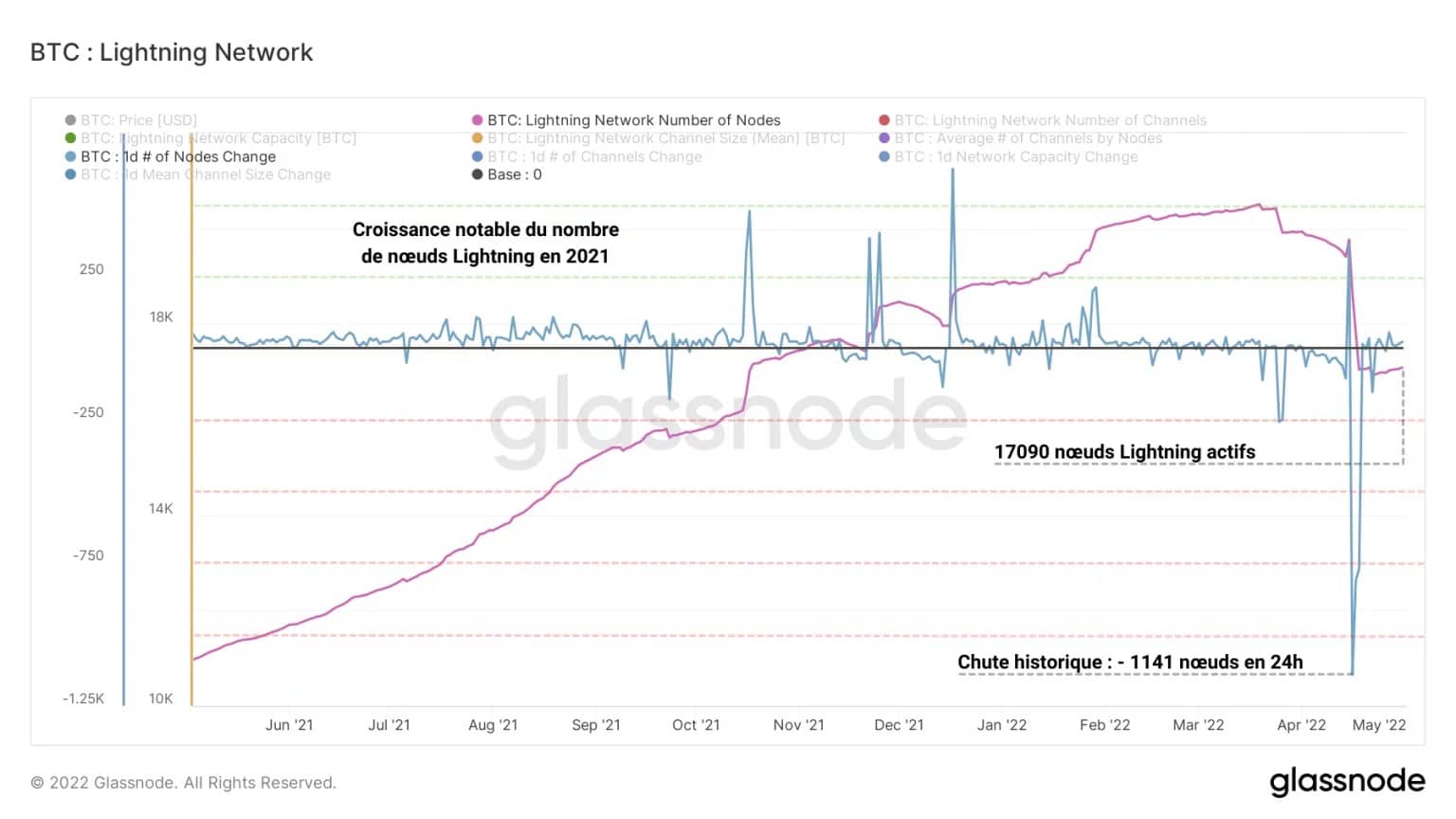 Рисунок 9: Количество узлов сети Lightning Network