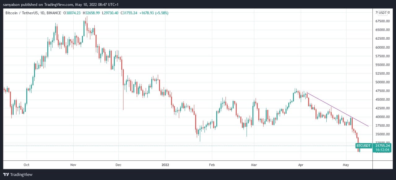 Bron: BTCUSDT op TradingView.com