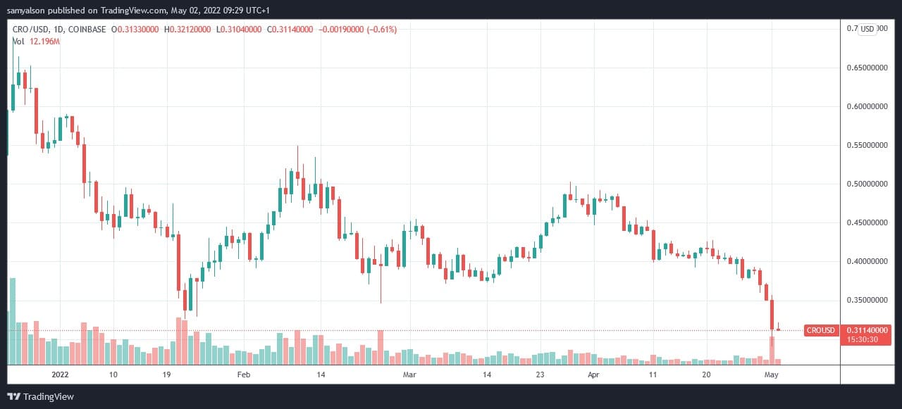 来源。CROUSD on TradingView.com