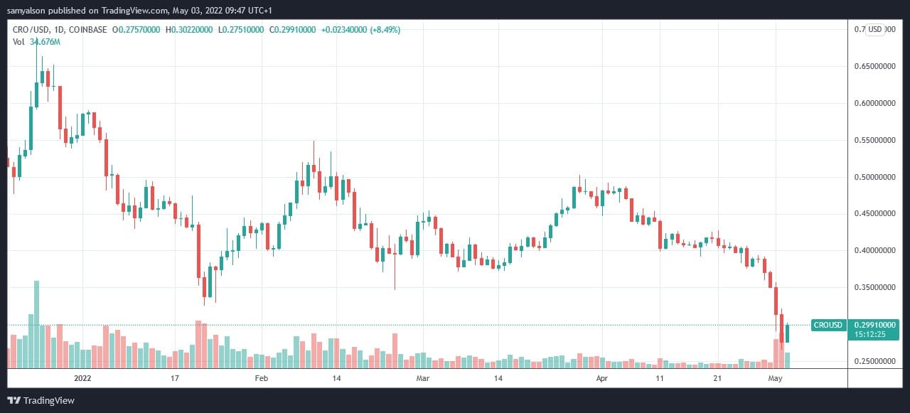 Source: CROUSD on TradingView.com