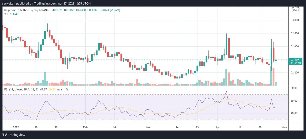 Fonte: DOGEUSDT on TradingView.com