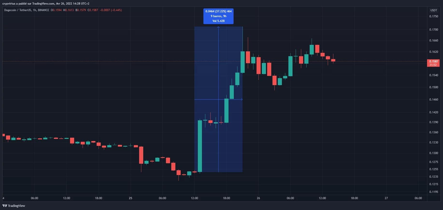 DOGE 48 hour price