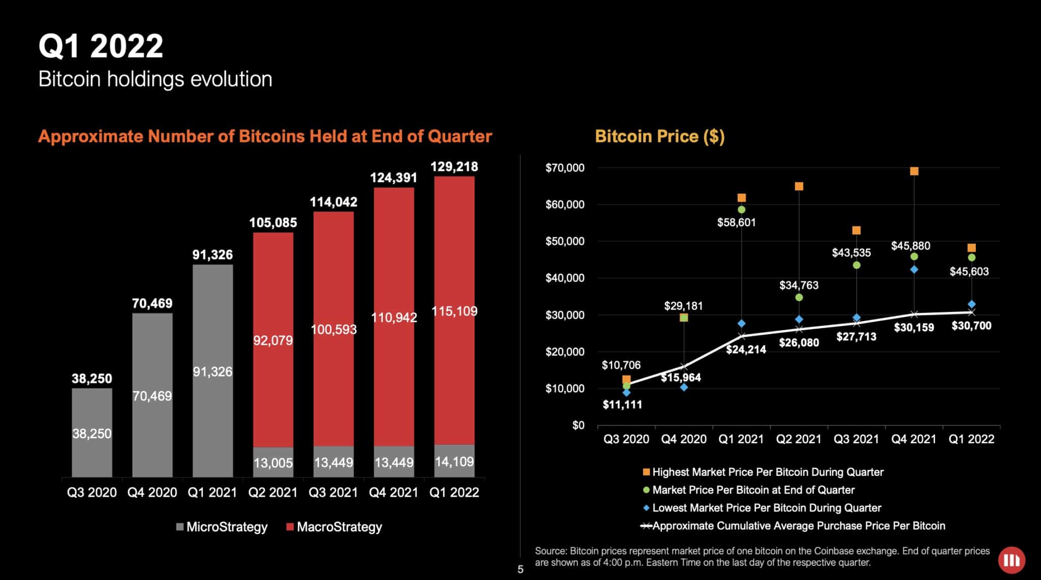 出典: MicroStrategy Q1 Earnings Report