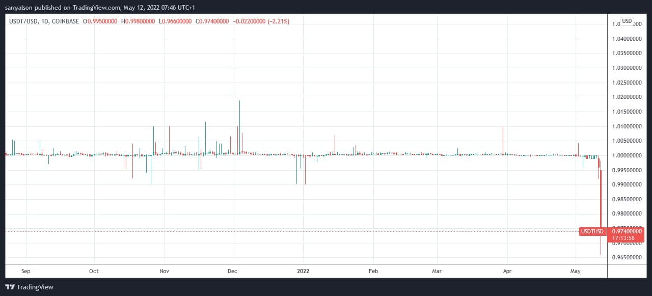 来源。USDT/USD on TradingView.com