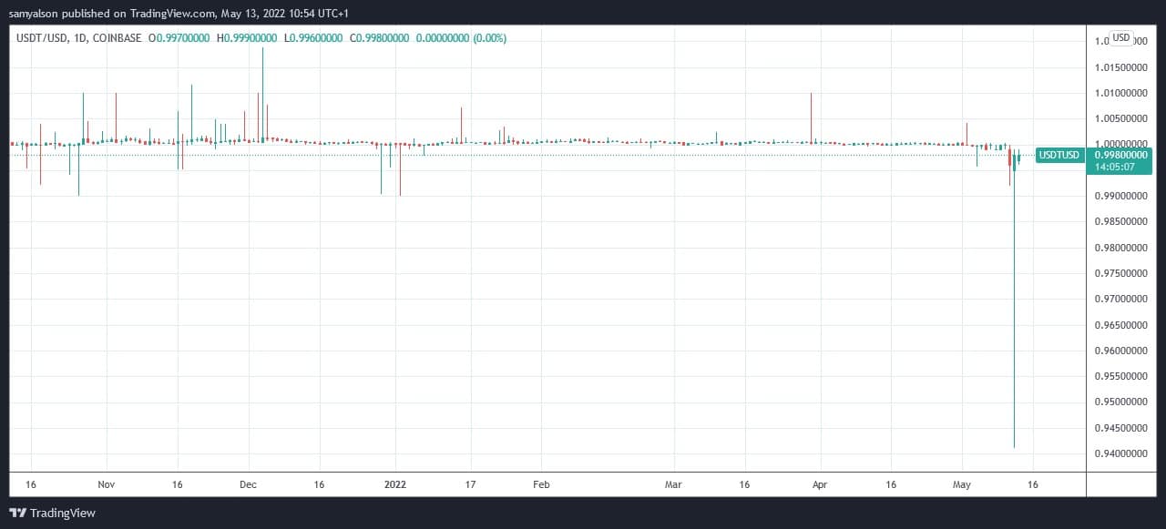 Quelle: USDT/USD auf TradingView.com