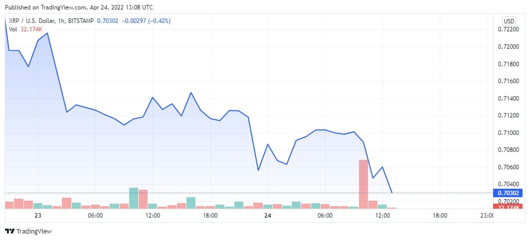 Zdroj: XRPUSD Chart by TradingView