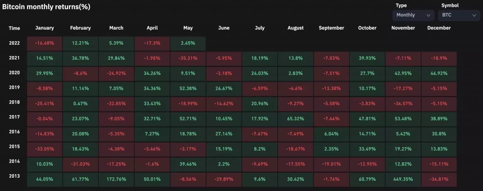 Měsíční výkonnost páru BTC/USD