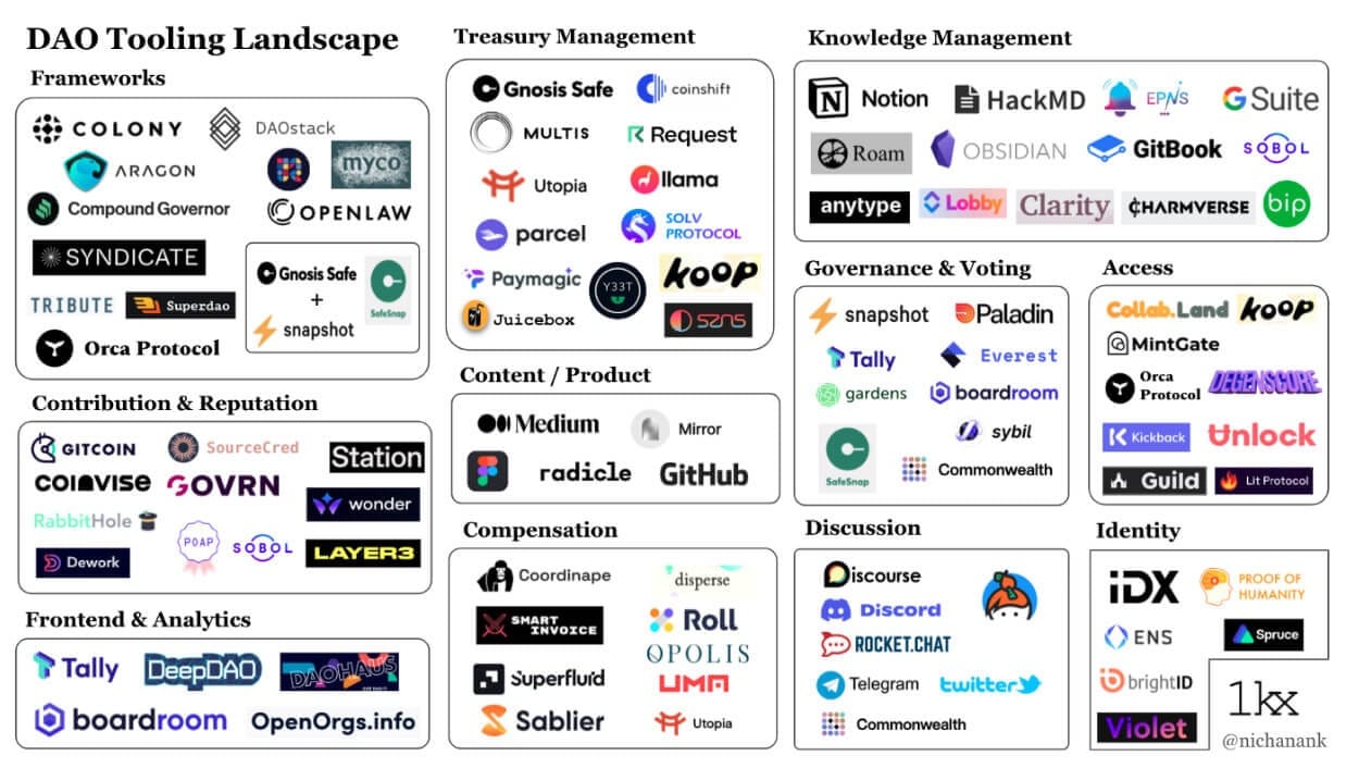 DAO Tooling Landscape (Credit: @Nichanank)