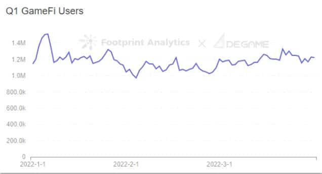 Footprint Analytics & DeGame - Q1 GameFi Users