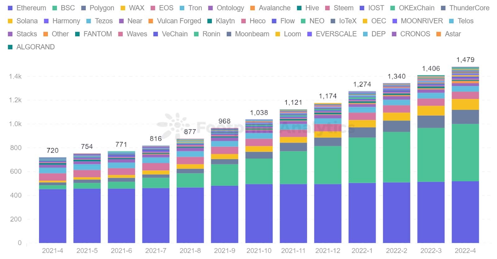 Footprint Analytics--各链的GameFi协议数量