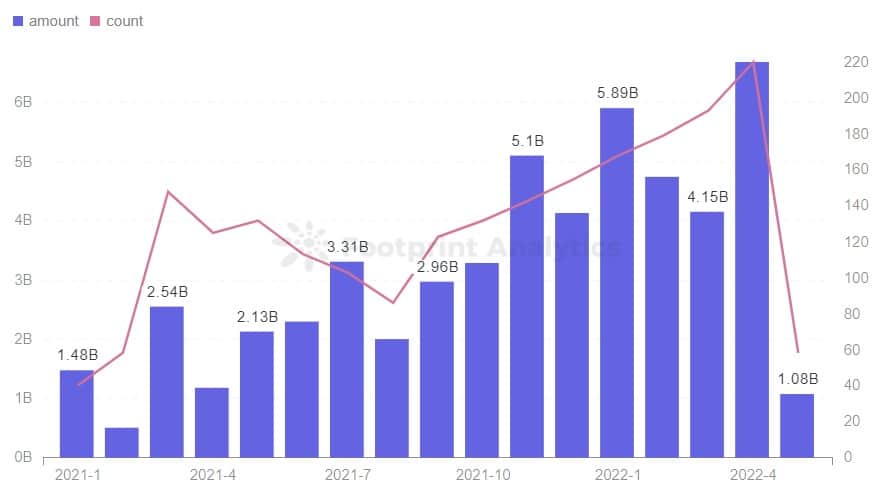 Footprint Analytics - Funding-Monthly Investment Trend