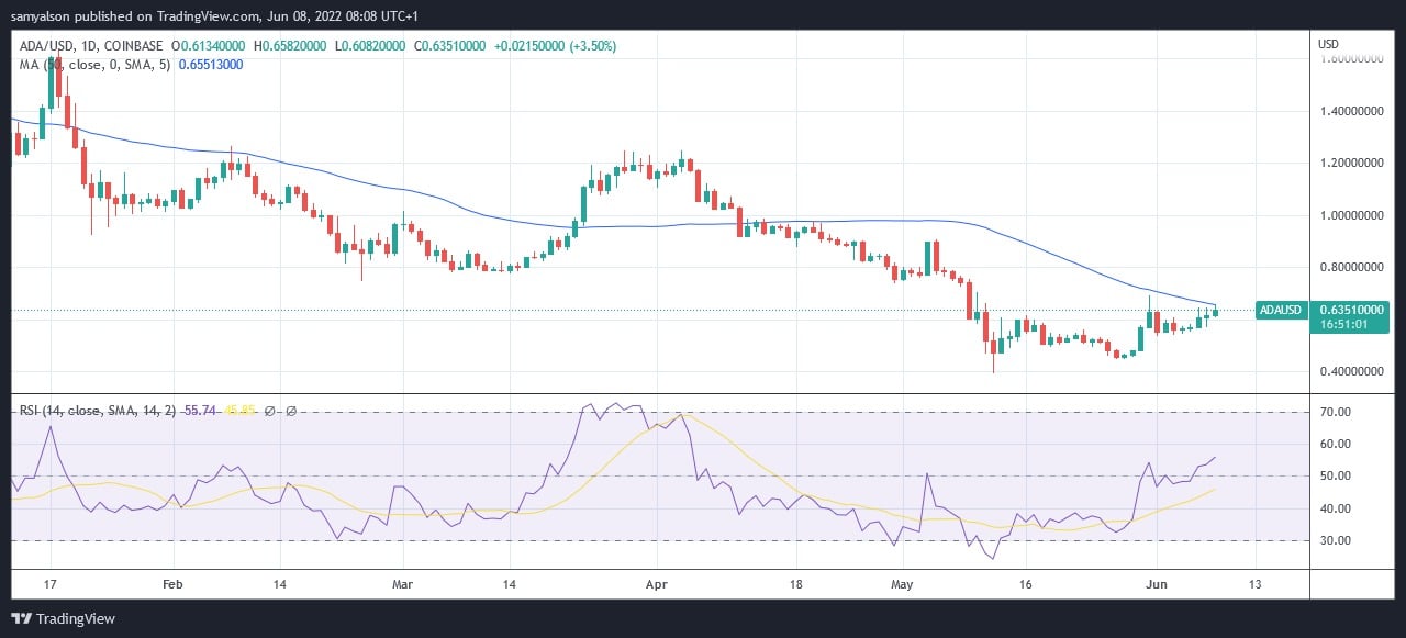 Quelle: ADAUSD auf TradingView.com
