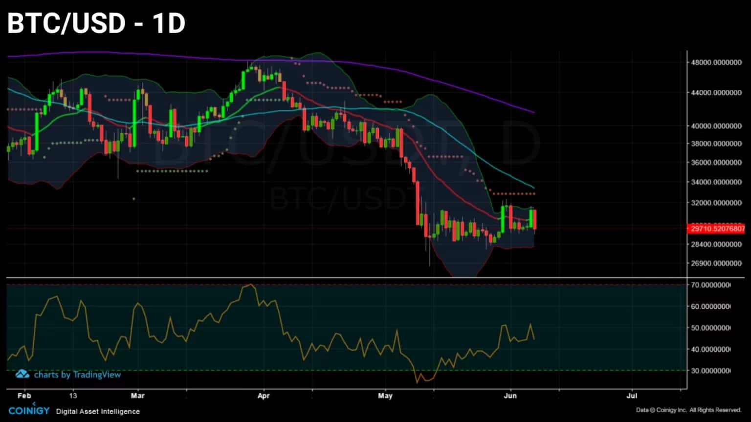 图1:每日比特币(BTC)价格