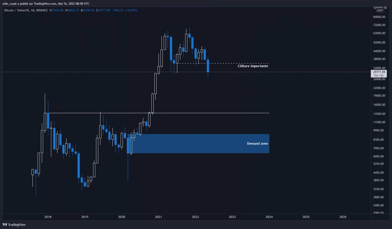 Obrázek 1: Analýza Bitcoinu (BTC) v 1M