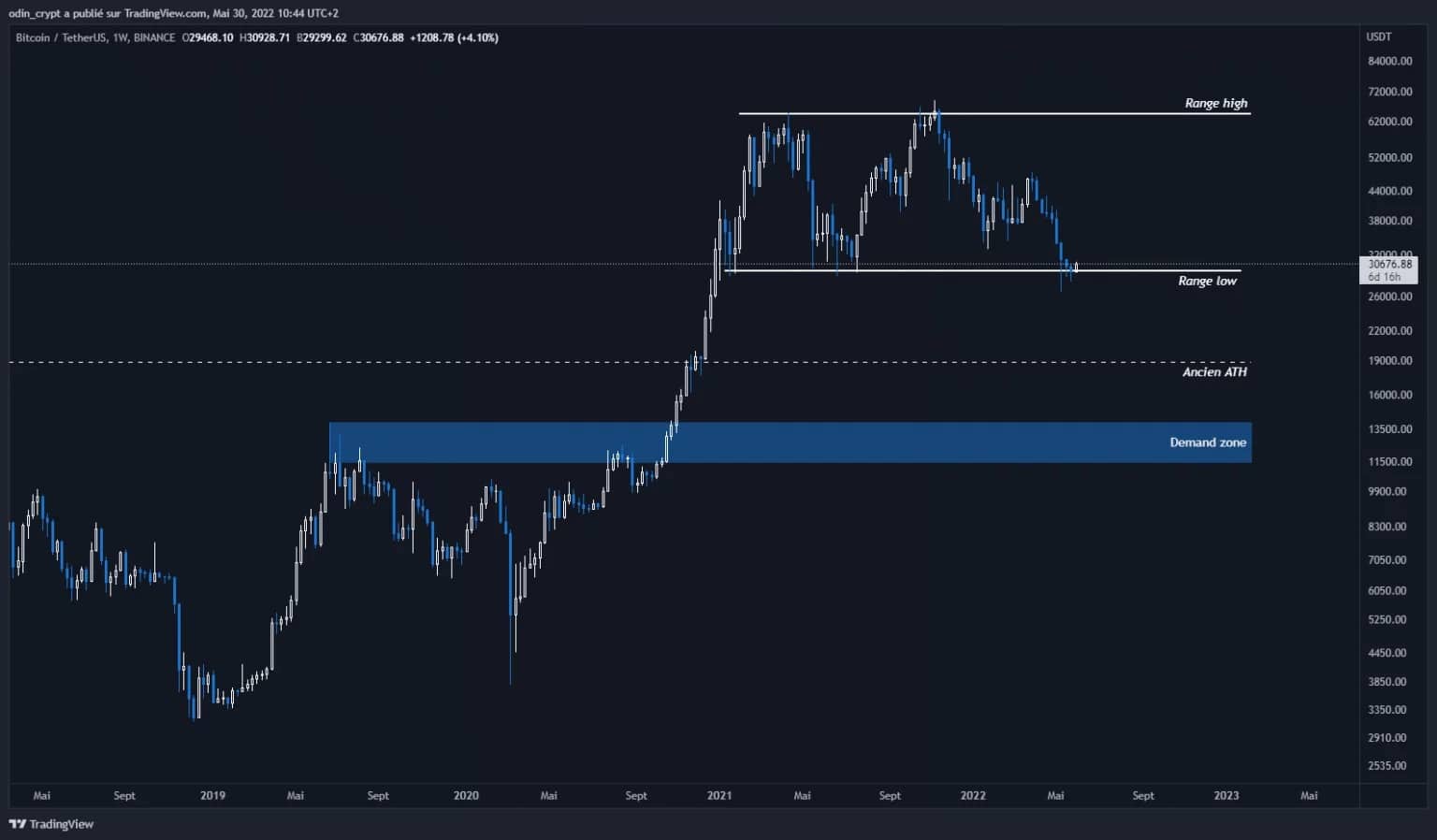 Figure 1: Bitcoin (BTC) analysis in 1W