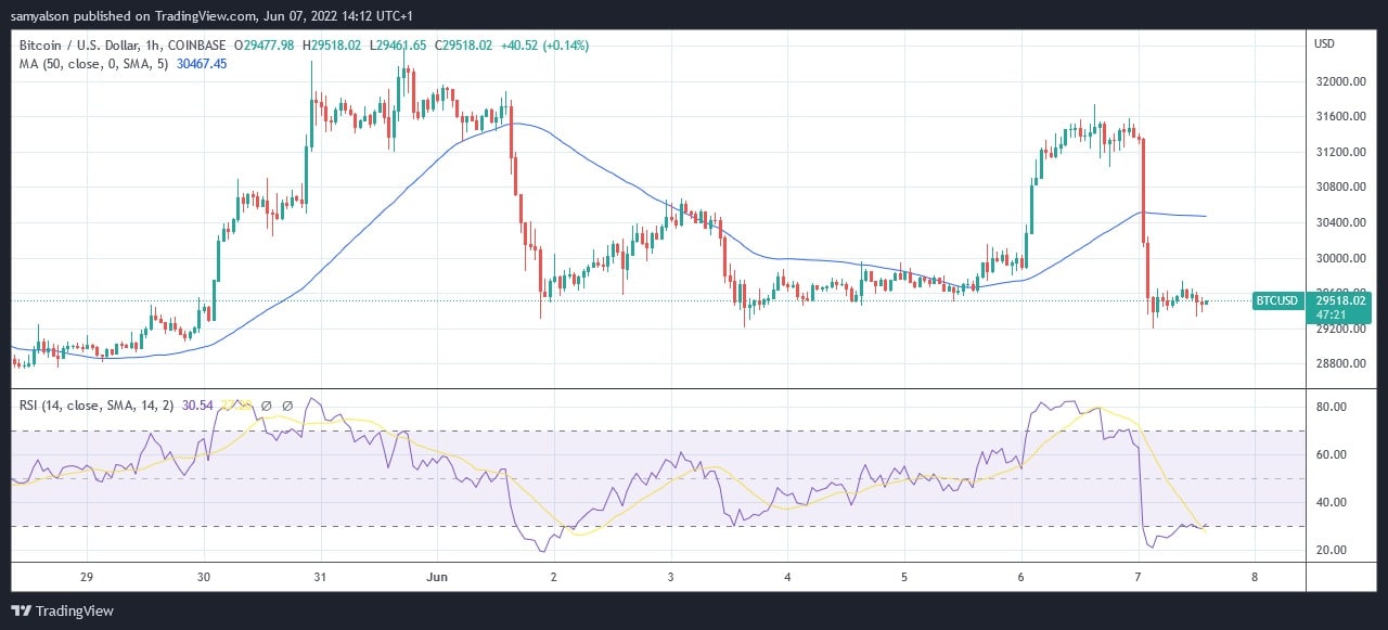 来源。BTCUSD on TradingView.com